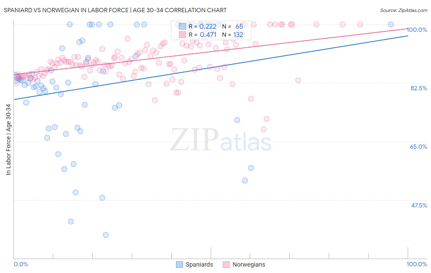 Spaniard vs Norwegian In Labor Force | Age 30-34