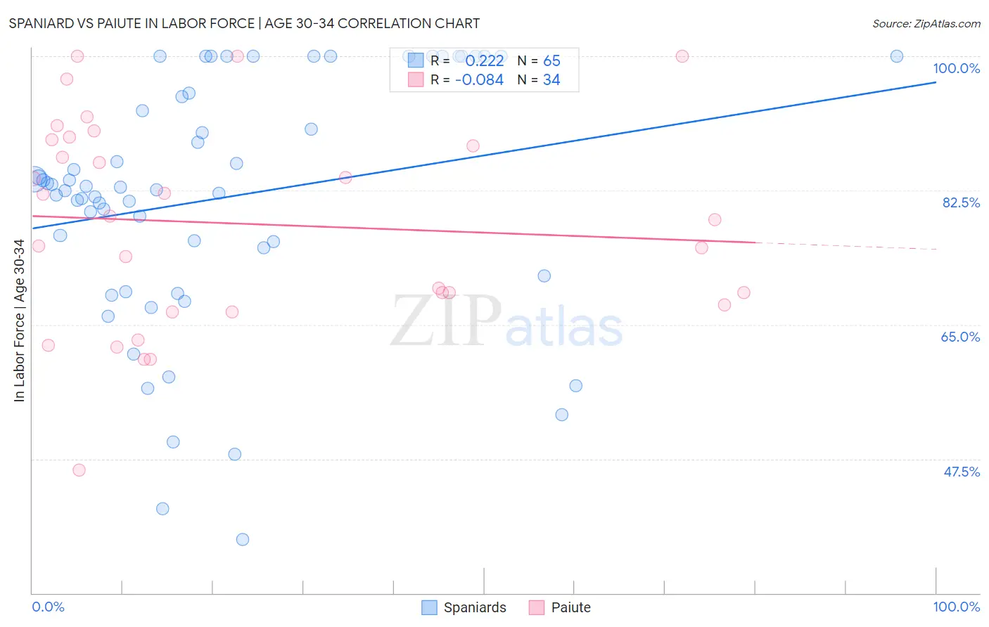 Spaniard vs Paiute In Labor Force | Age 30-34