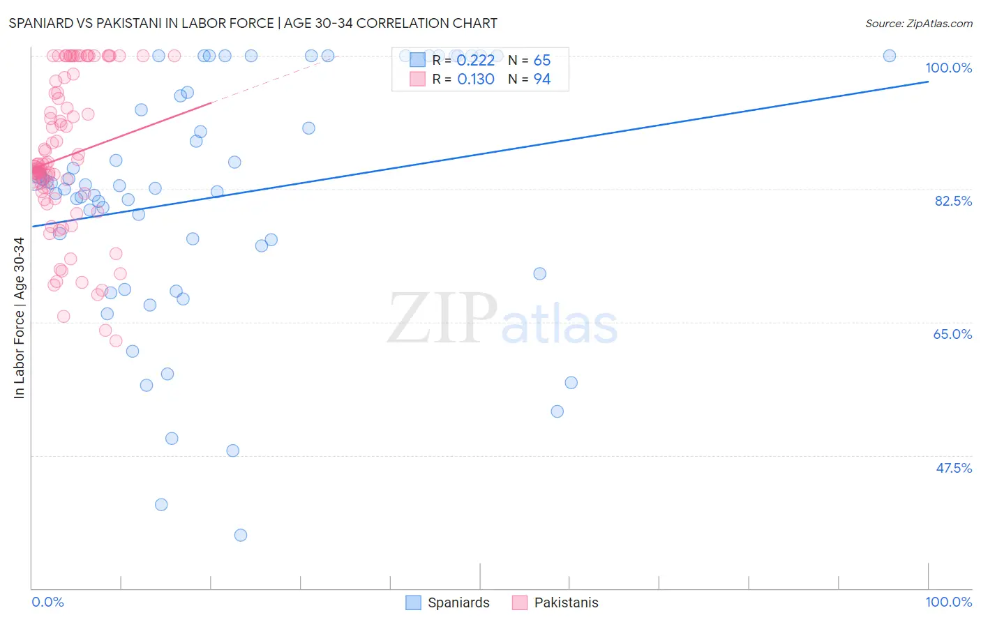Spaniard vs Pakistani In Labor Force | Age 30-34