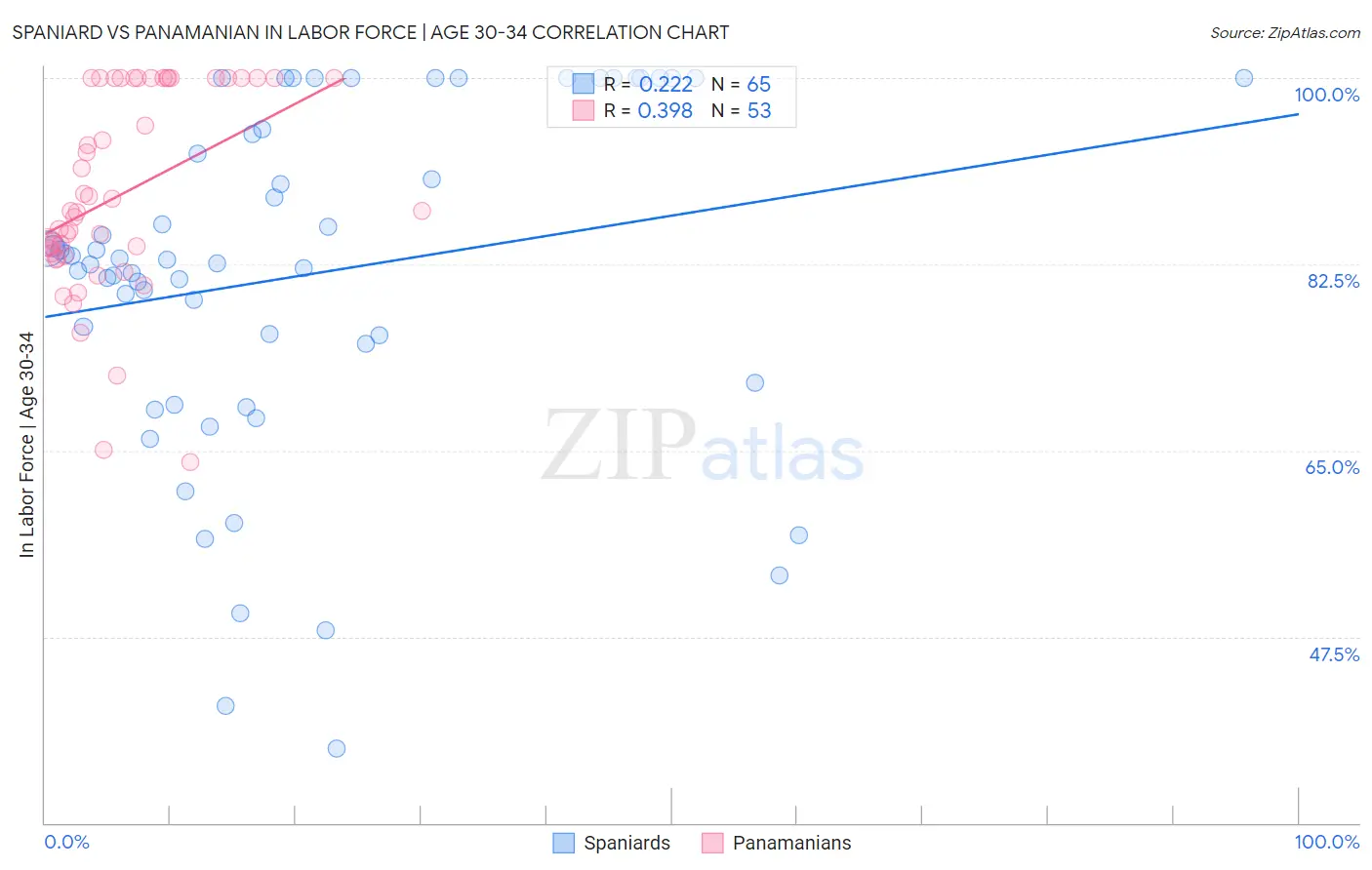 Spaniard vs Panamanian In Labor Force | Age 30-34