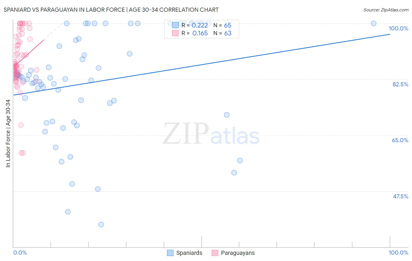 Spaniard vs Paraguayan In Labor Force | Age 30-34