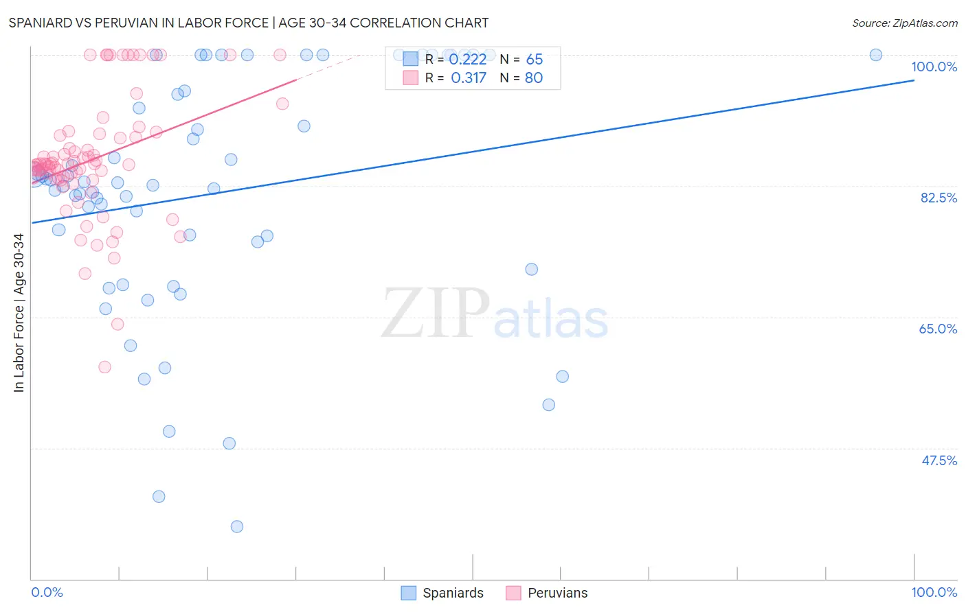 Spaniard vs Peruvian In Labor Force | Age 30-34