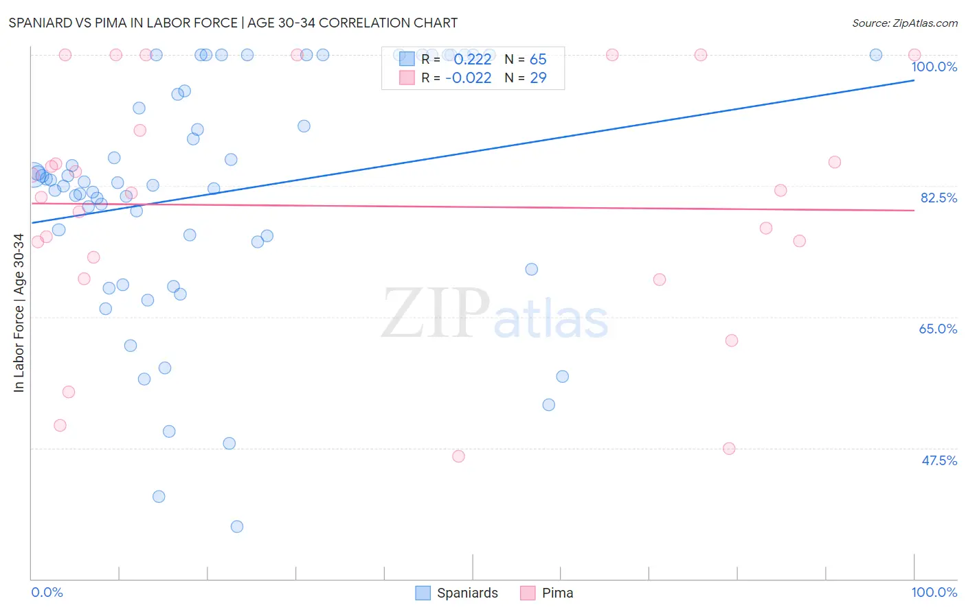 Spaniard vs Pima In Labor Force | Age 30-34
