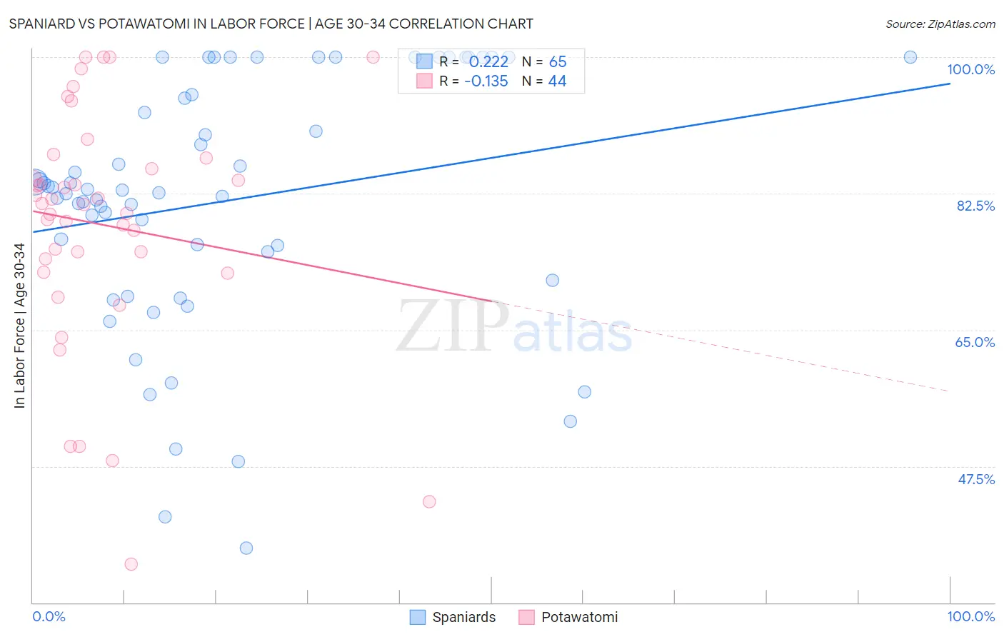 Spaniard vs Potawatomi In Labor Force | Age 30-34