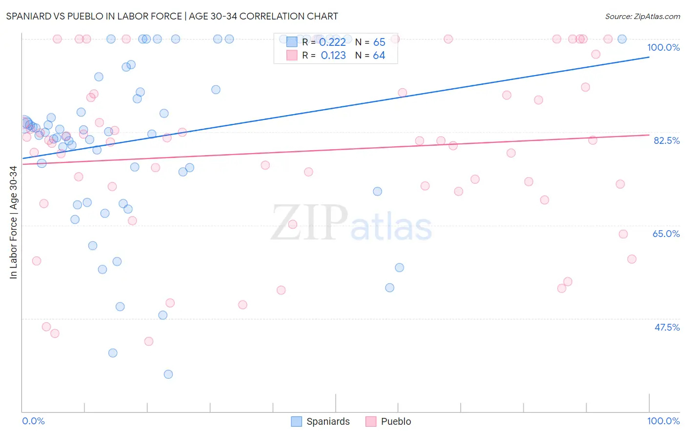 Spaniard vs Pueblo In Labor Force | Age 30-34