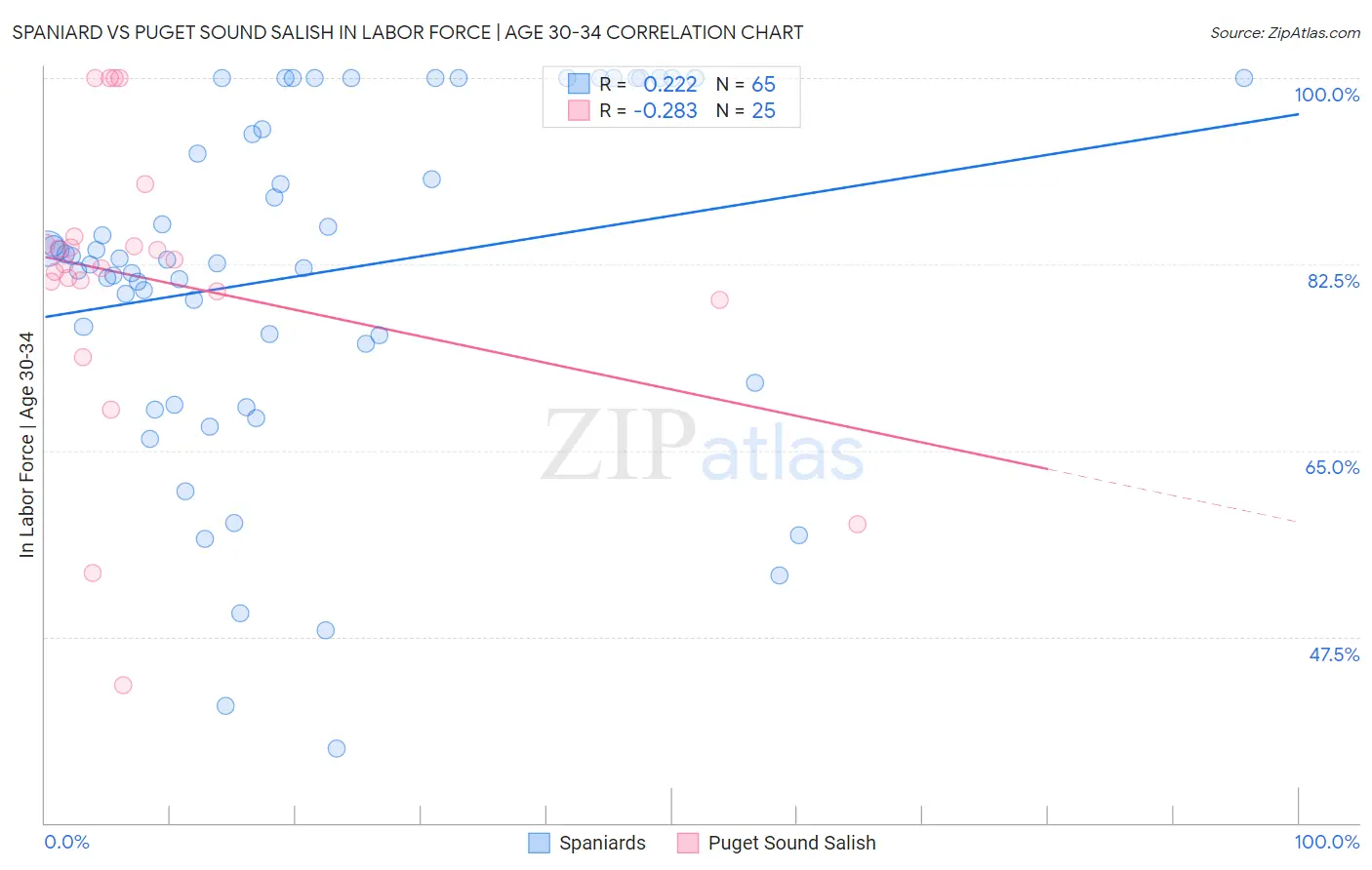 Spaniard vs Puget Sound Salish In Labor Force | Age 30-34