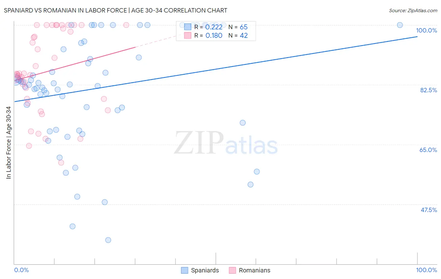 Spaniard vs Romanian In Labor Force | Age 30-34