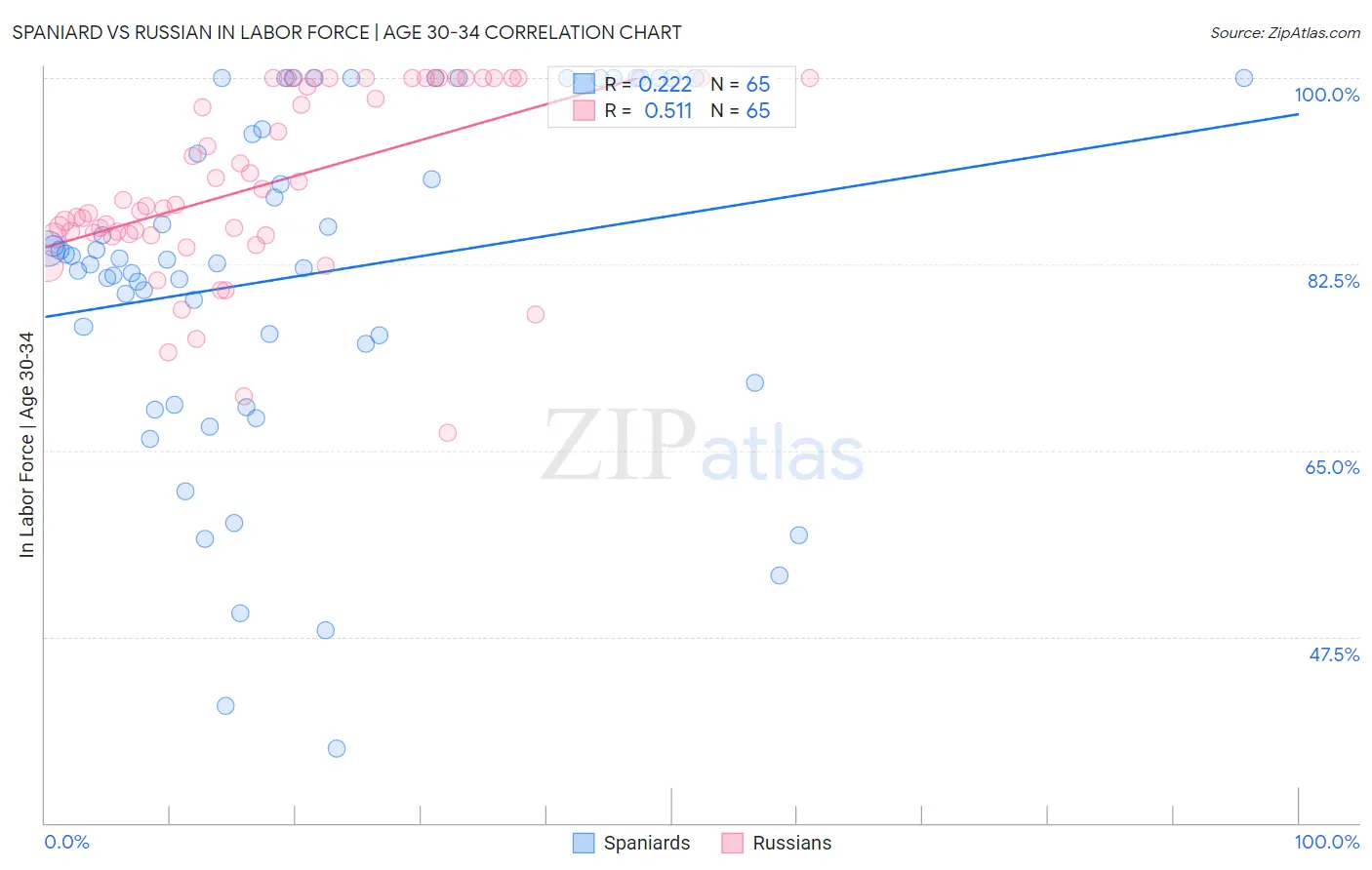 Spaniard vs Russian In Labor Force | Age 30-34