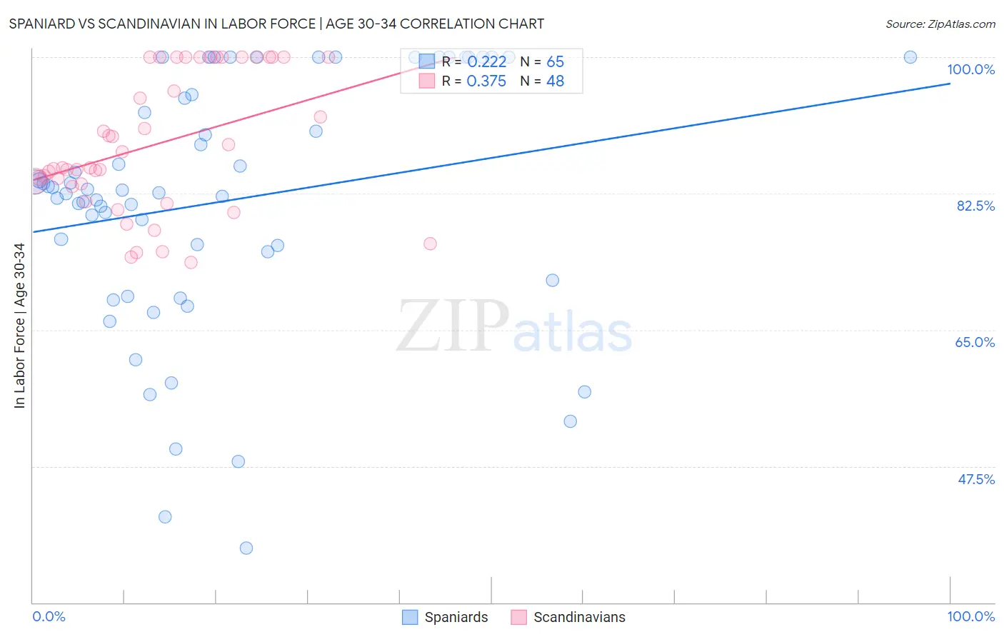 Spaniard vs Scandinavian In Labor Force | Age 30-34