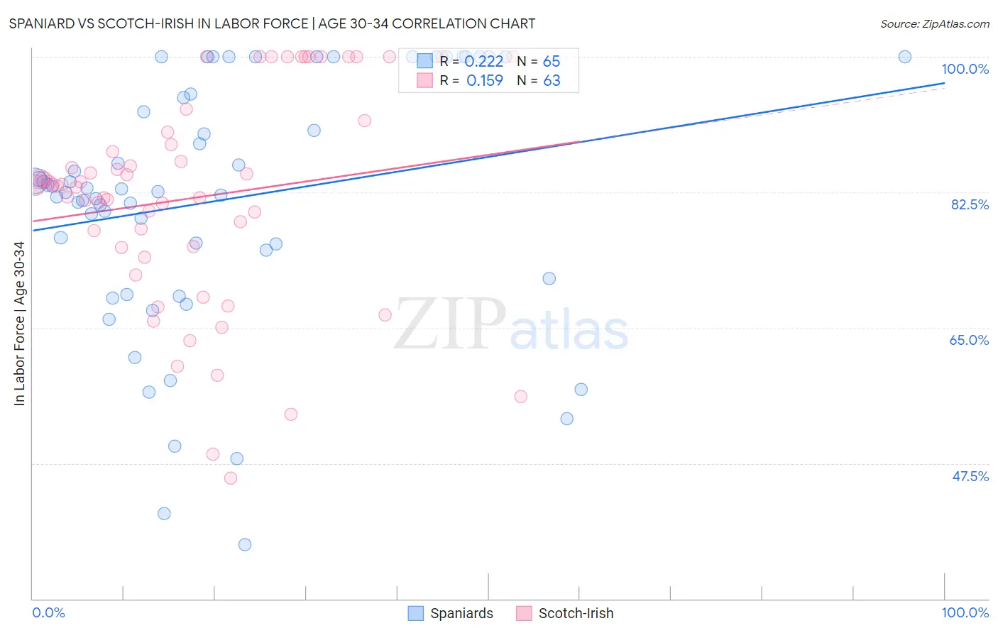 Spaniard vs Scotch-Irish In Labor Force | Age 30-34
