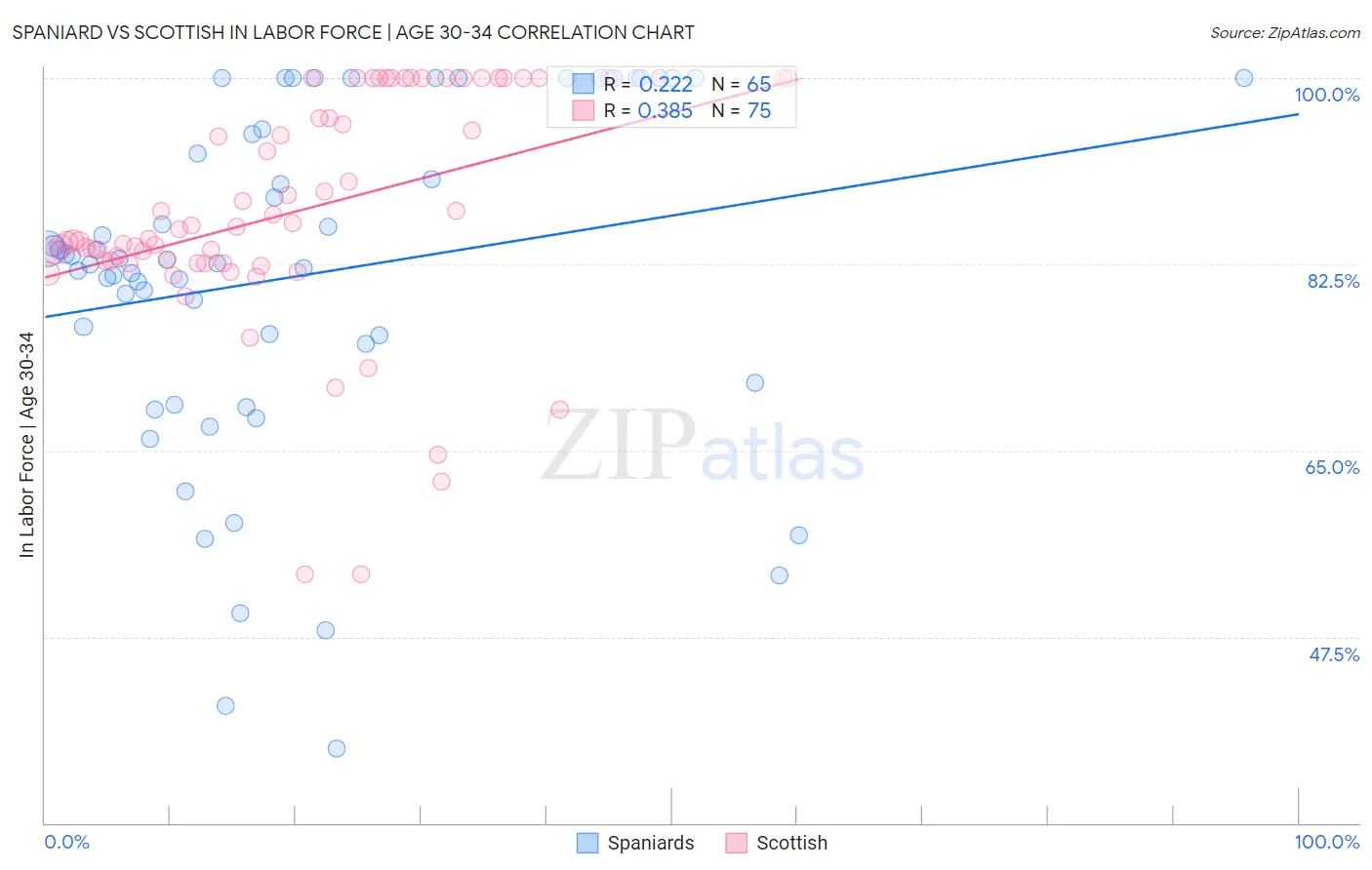 Spaniard vs Scottish In Labor Force | Age 30-34