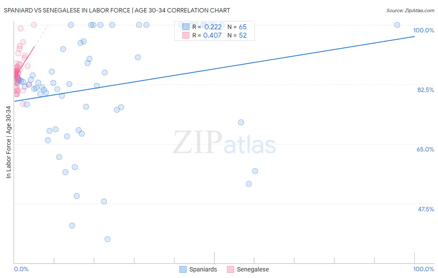 Spaniard vs Senegalese In Labor Force | Age 30-34