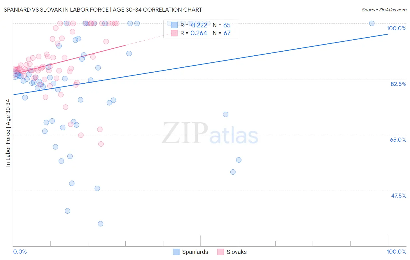 Spaniard vs Slovak In Labor Force | Age 30-34