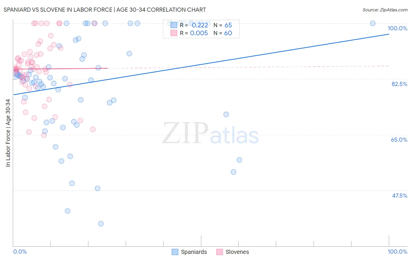 Spaniard vs Slovene In Labor Force | Age 30-34