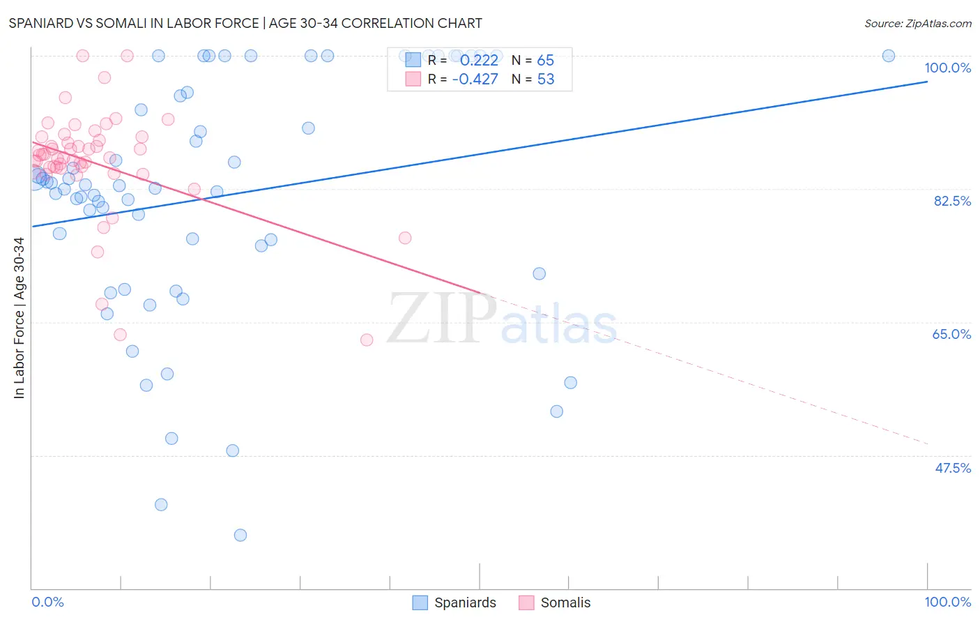 Spaniard vs Somali In Labor Force | Age 30-34