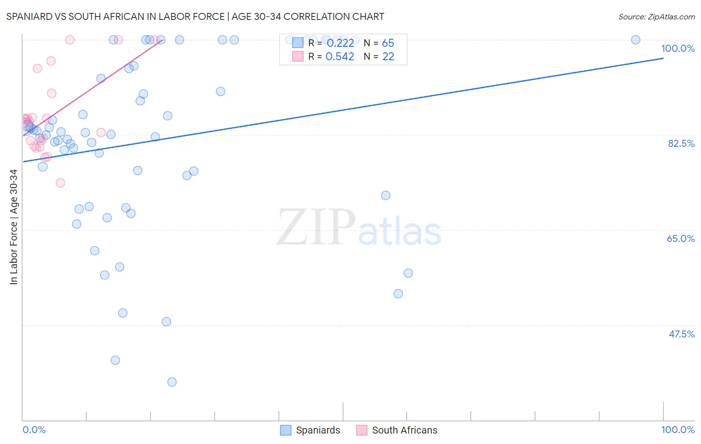 Spaniard vs South African In Labor Force | Age 30-34