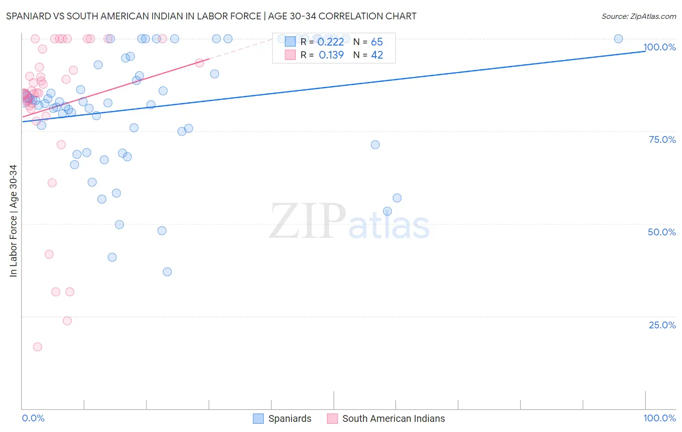 Spaniard vs South American Indian In Labor Force | Age 30-34