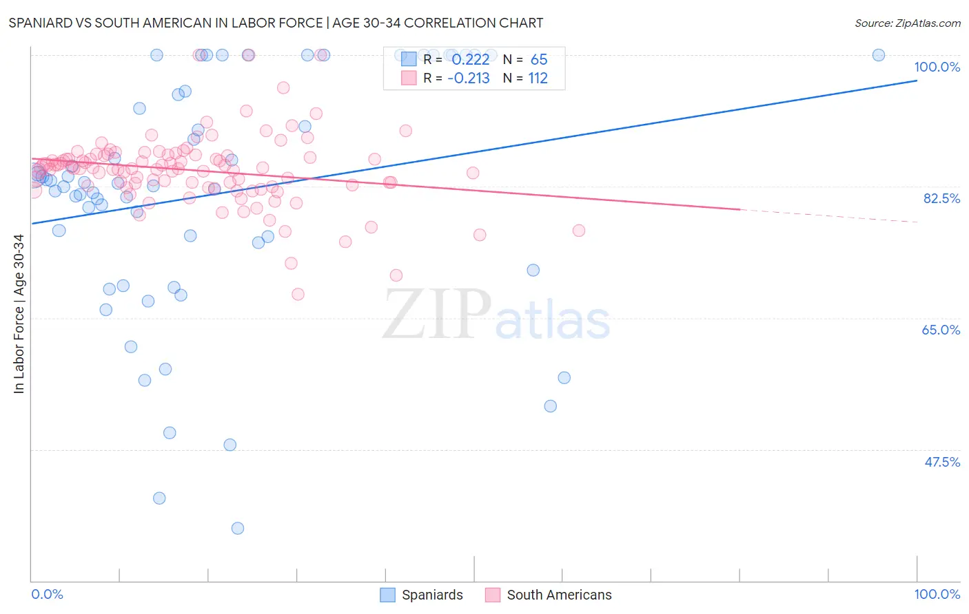 Spaniard vs South American In Labor Force | Age 30-34