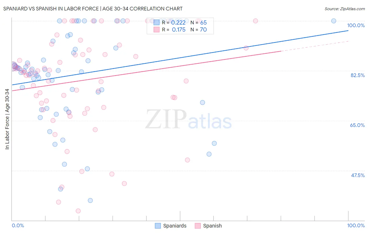 Spaniard vs Spanish In Labor Force | Age 30-34
