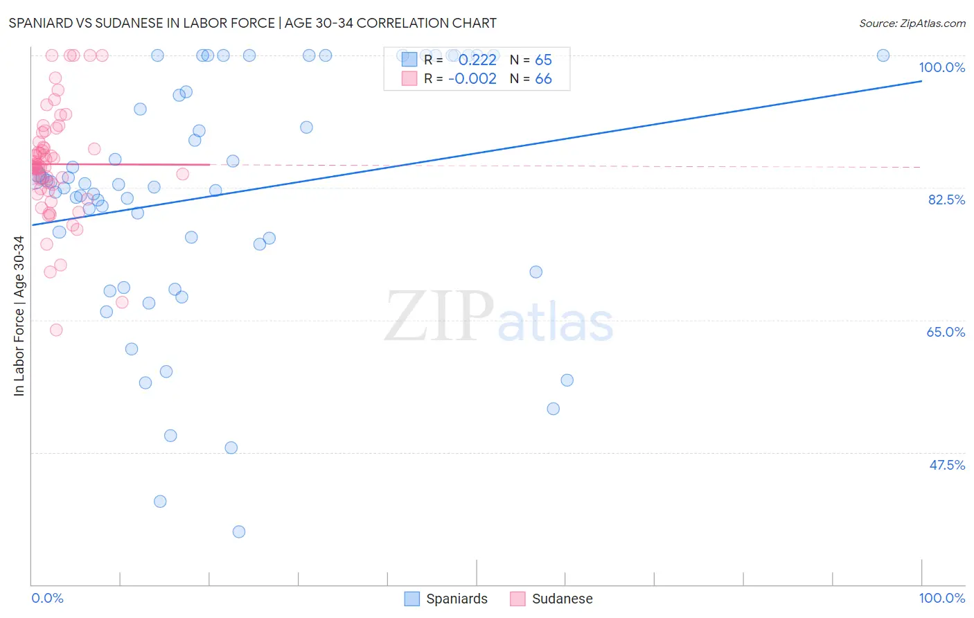 Spaniard vs Sudanese In Labor Force | Age 30-34