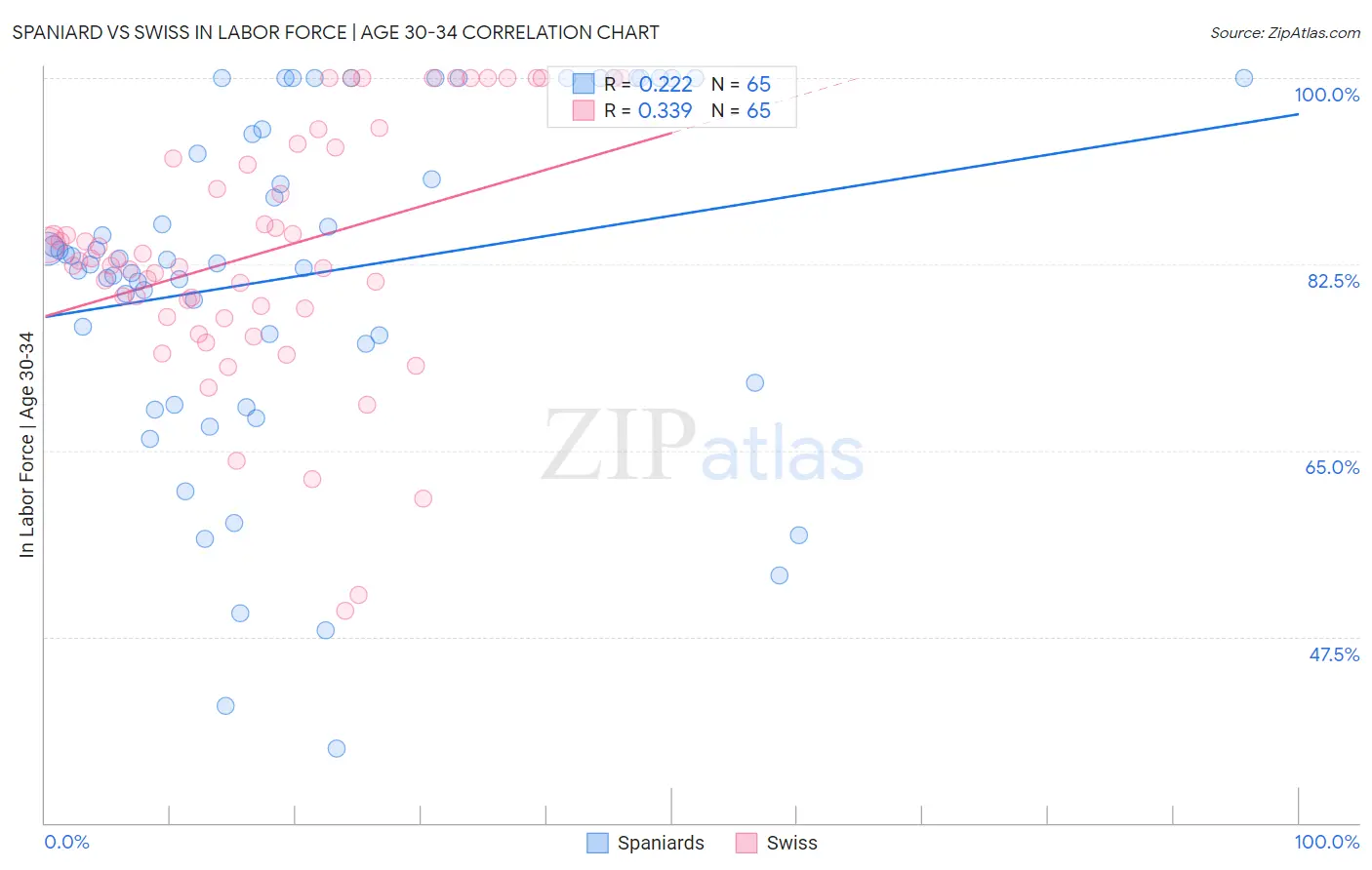 Spaniard vs Swiss In Labor Force | Age 30-34