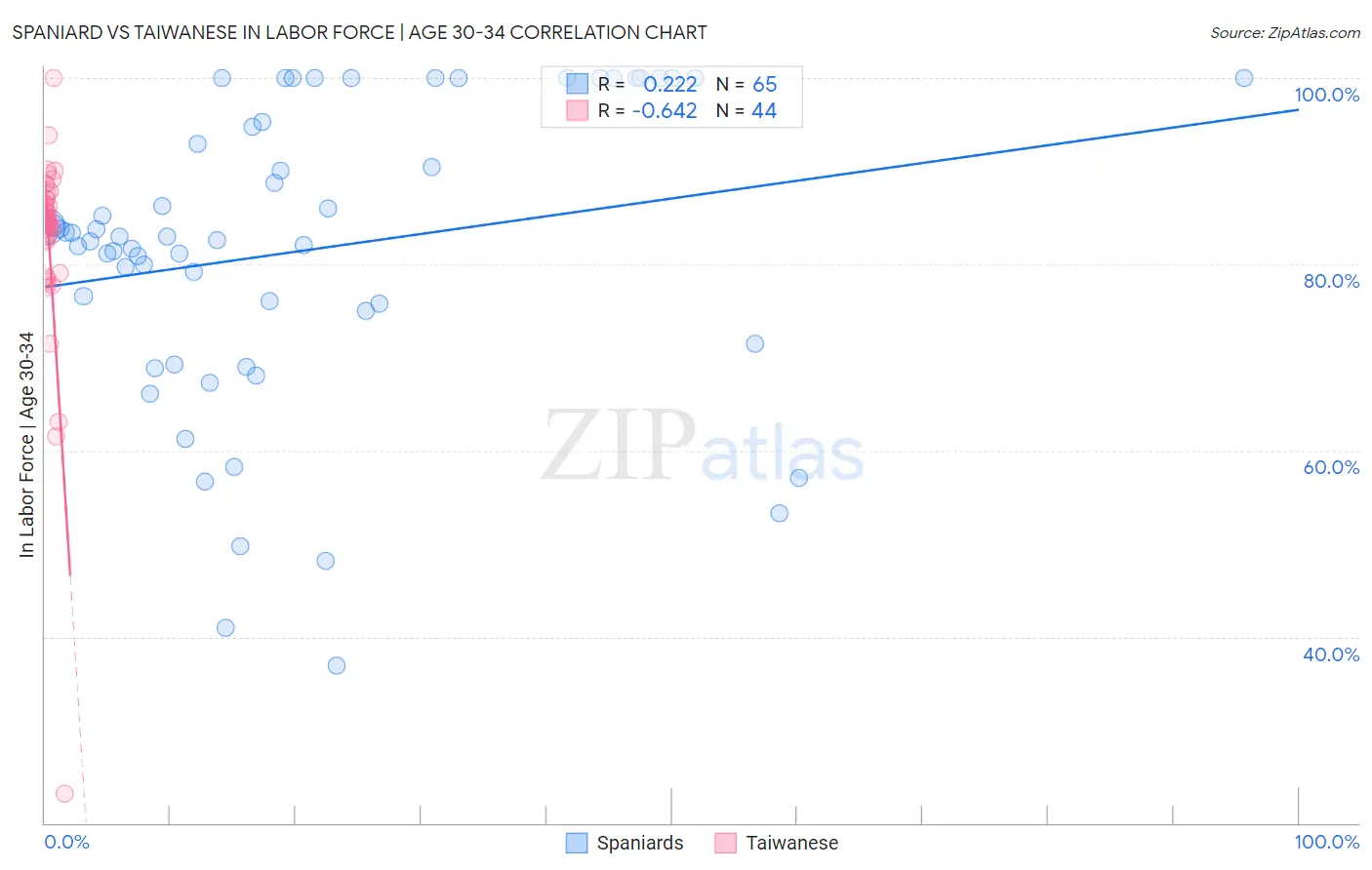 Spaniard vs Taiwanese In Labor Force | Age 30-34
