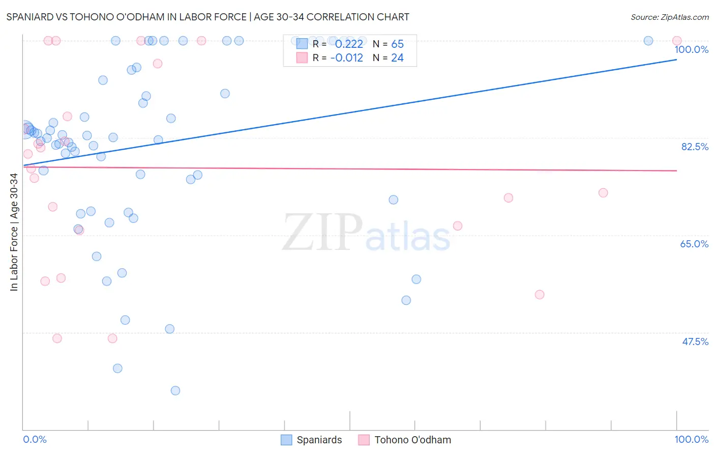Spaniard vs Tohono O'odham In Labor Force | Age 30-34
