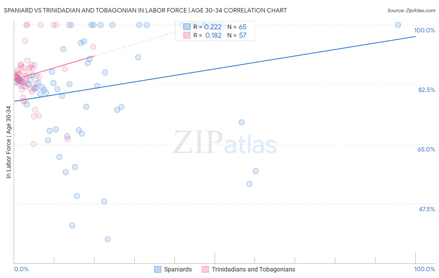 Spaniard vs Trinidadian and Tobagonian In Labor Force | Age 30-34
