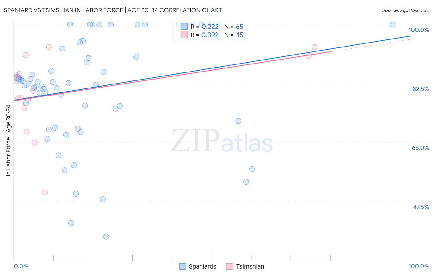 Spaniard vs Tsimshian In Labor Force | Age 30-34