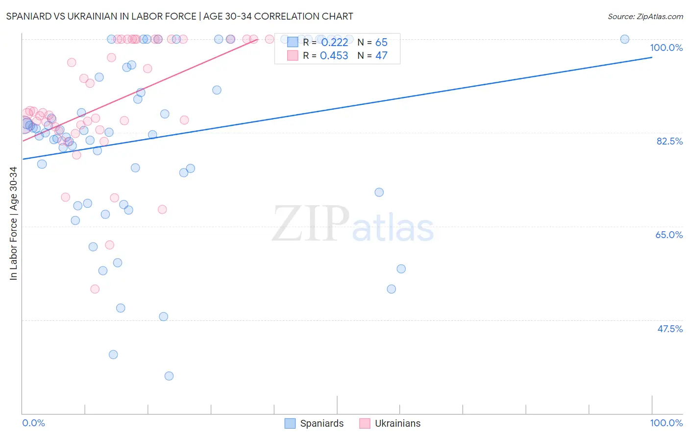 Spaniard vs Ukrainian In Labor Force | Age 30-34