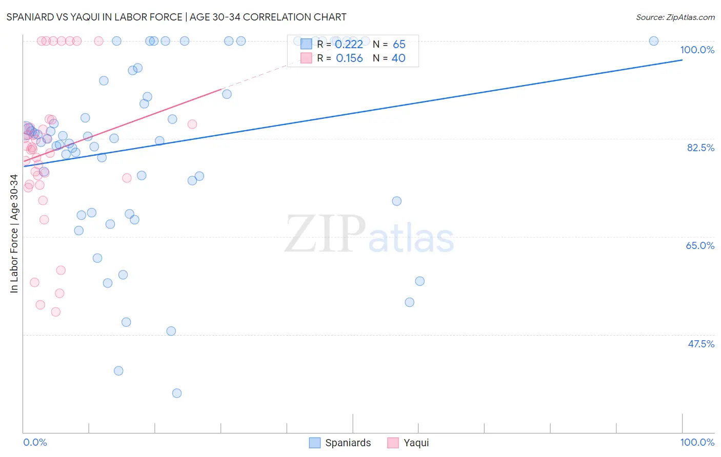 Spaniard vs Yaqui In Labor Force | Age 30-34