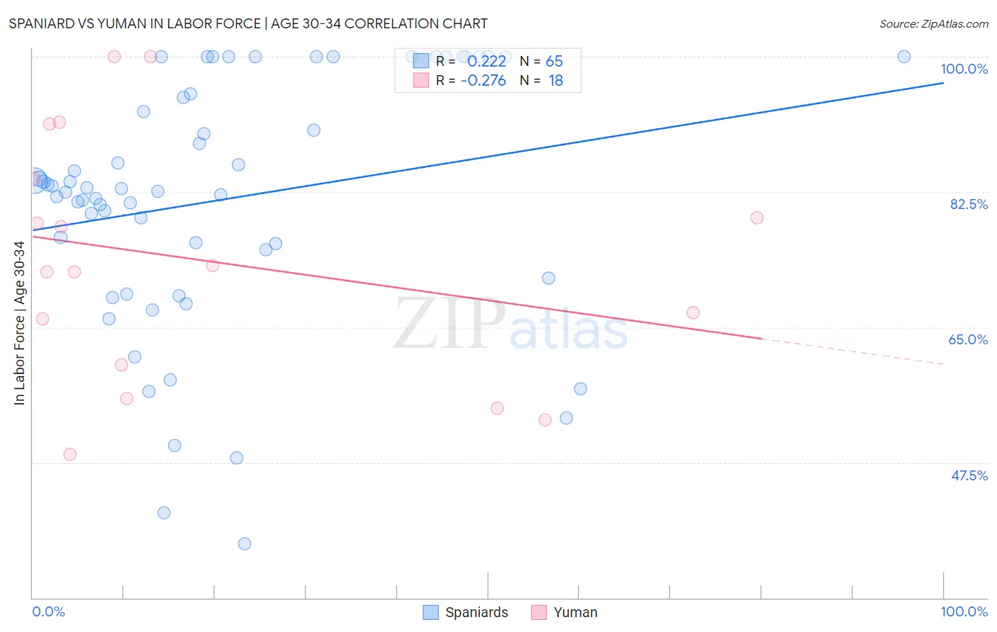Spaniard vs Yuman In Labor Force | Age 30-34