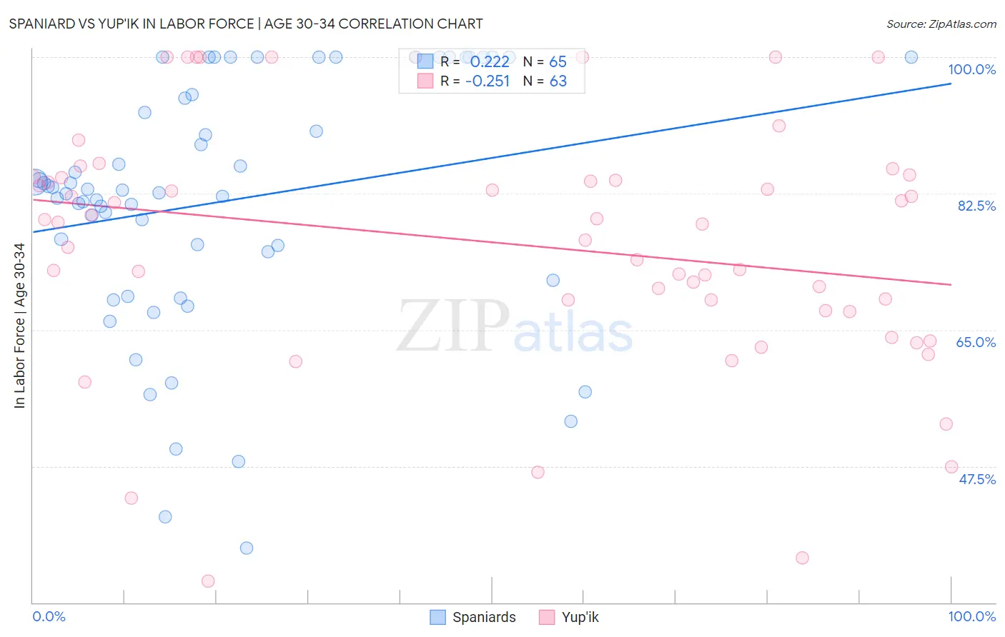 Spaniard vs Yup'ik In Labor Force | Age 30-34