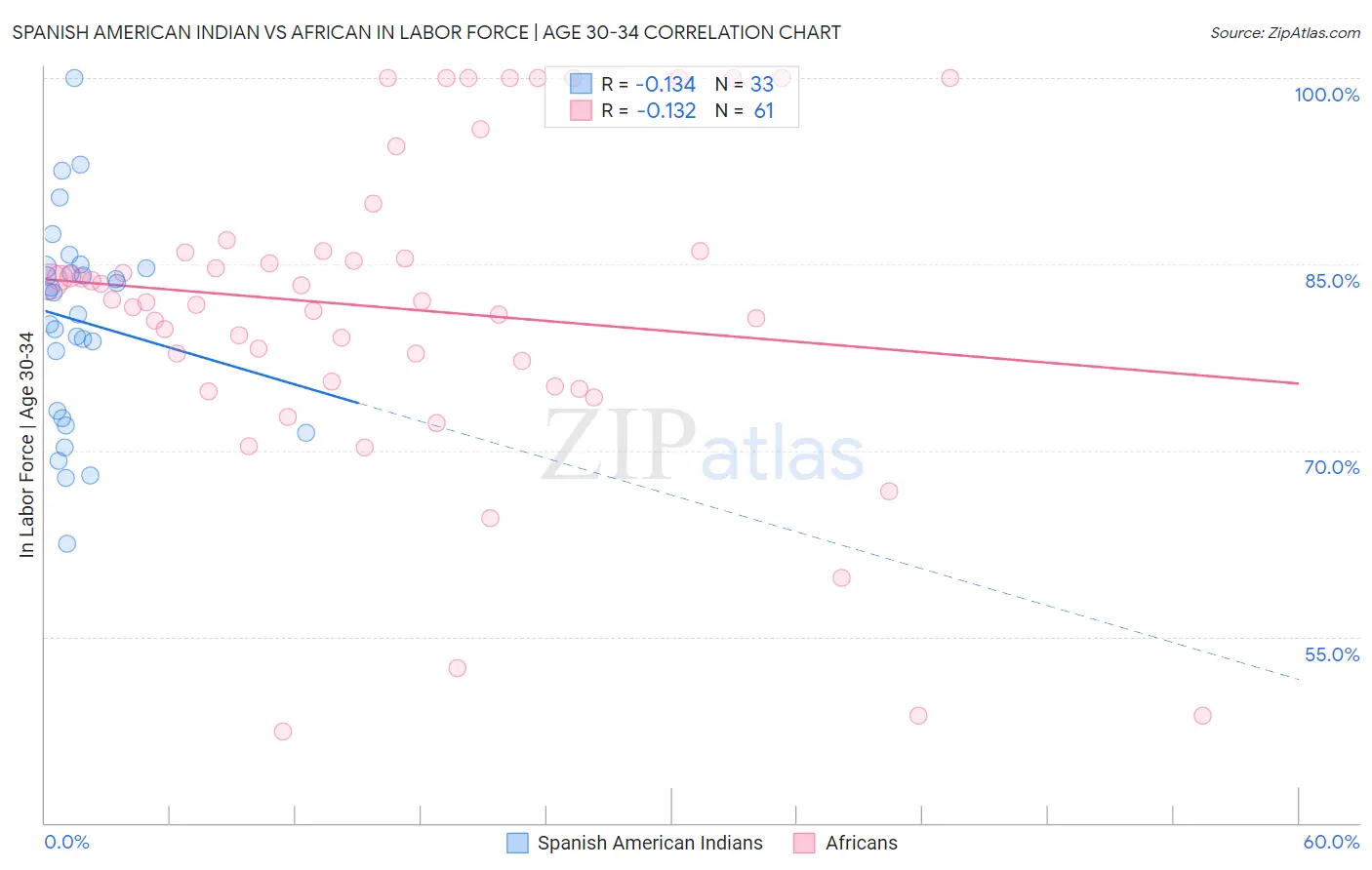 Spanish American Indian vs African In Labor Force | Age 30-34
