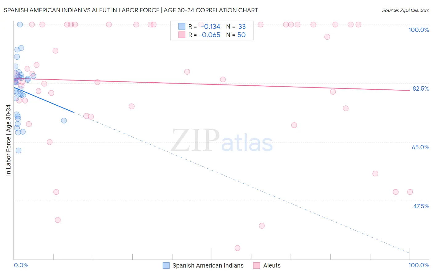 Spanish American Indian vs Aleut In Labor Force | Age 30-34