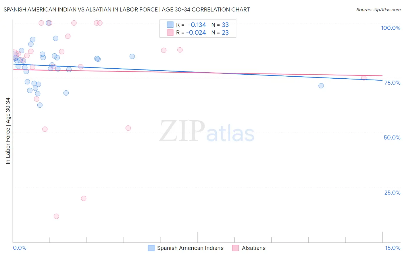 Spanish American Indian vs Alsatian In Labor Force | Age 30-34