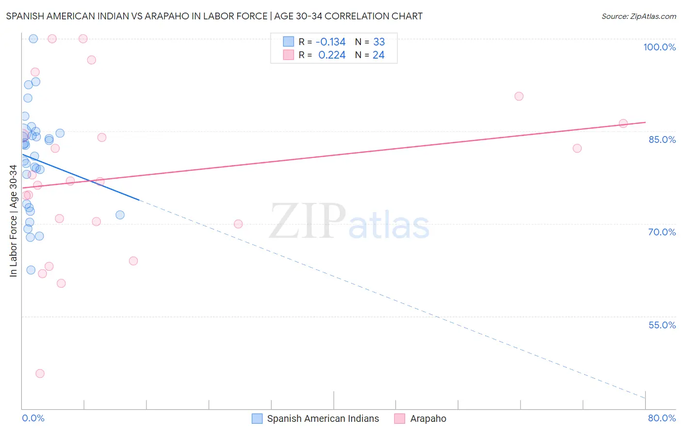 Spanish American Indian vs Arapaho In Labor Force | Age 30-34