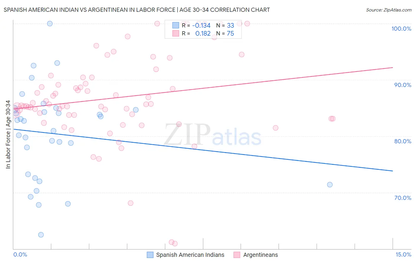 Spanish American Indian vs Argentinean In Labor Force | Age 30-34