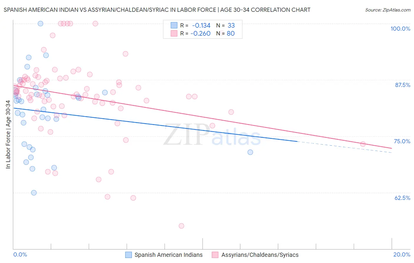 Spanish American Indian vs Assyrian/Chaldean/Syriac In Labor Force | Age 30-34