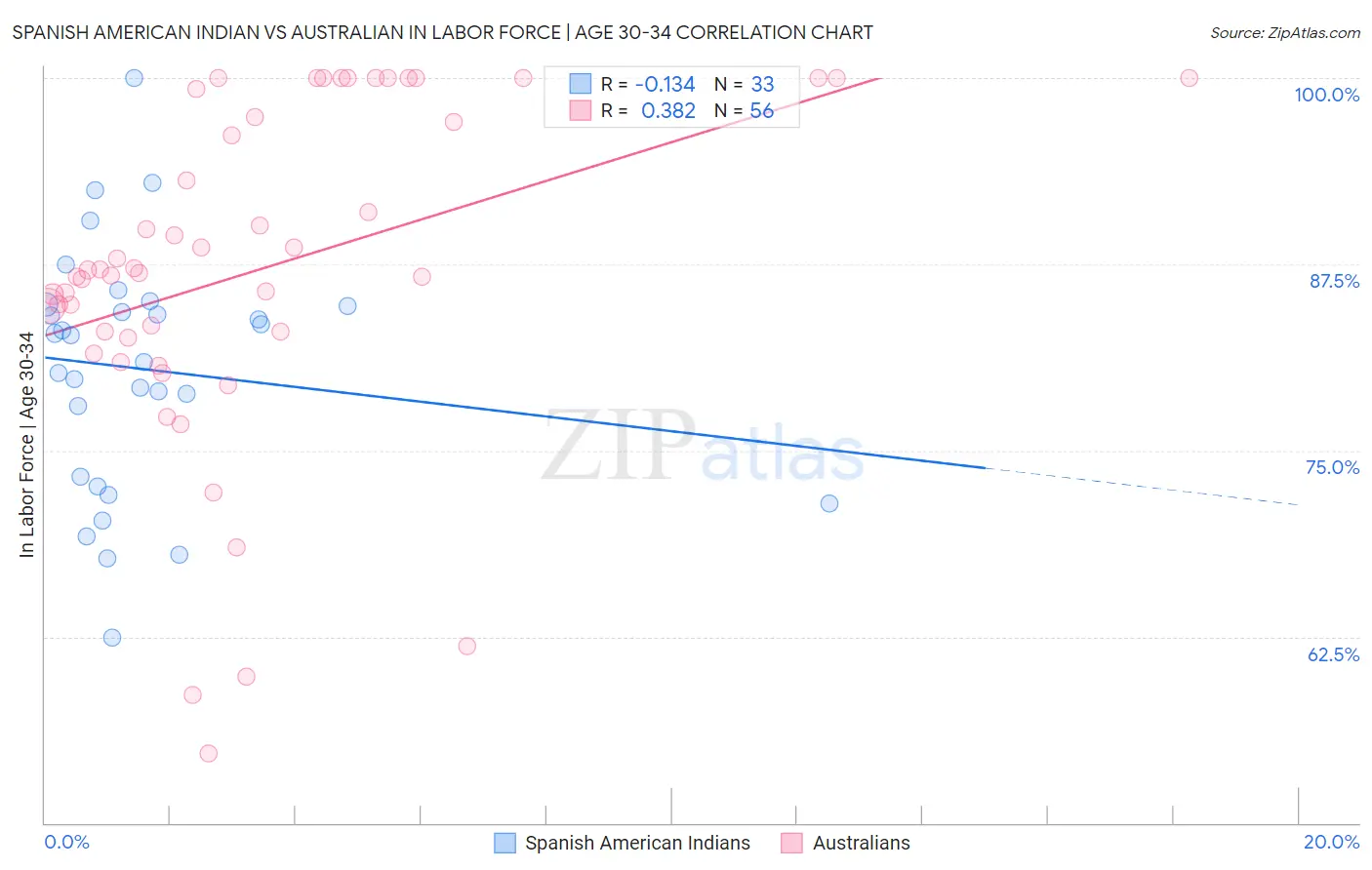Spanish American Indian vs Australian In Labor Force | Age 30-34