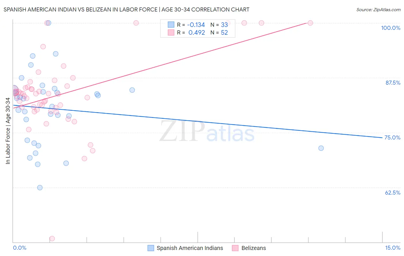 Spanish American Indian vs Belizean In Labor Force | Age 30-34