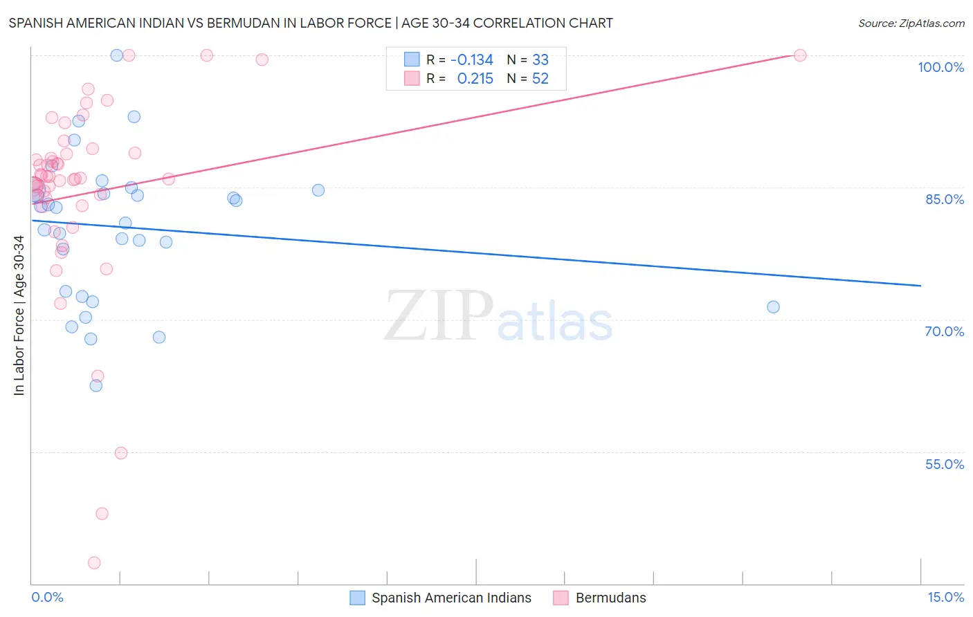 Spanish American Indian vs Bermudan In Labor Force | Age 30-34