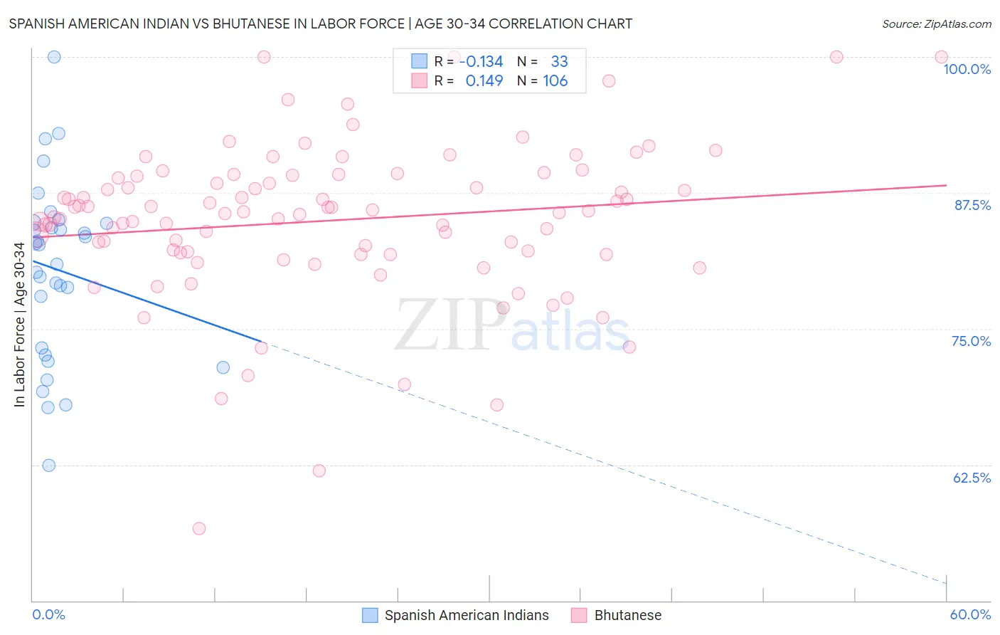 Spanish American Indian vs Bhutanese In Labor Force | Age 30-34