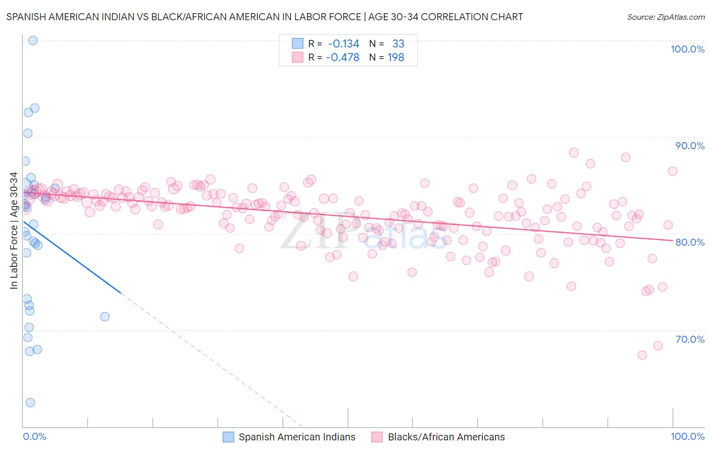 Spanish American Indian vs Black/African American In Labor Force | Age 30-34