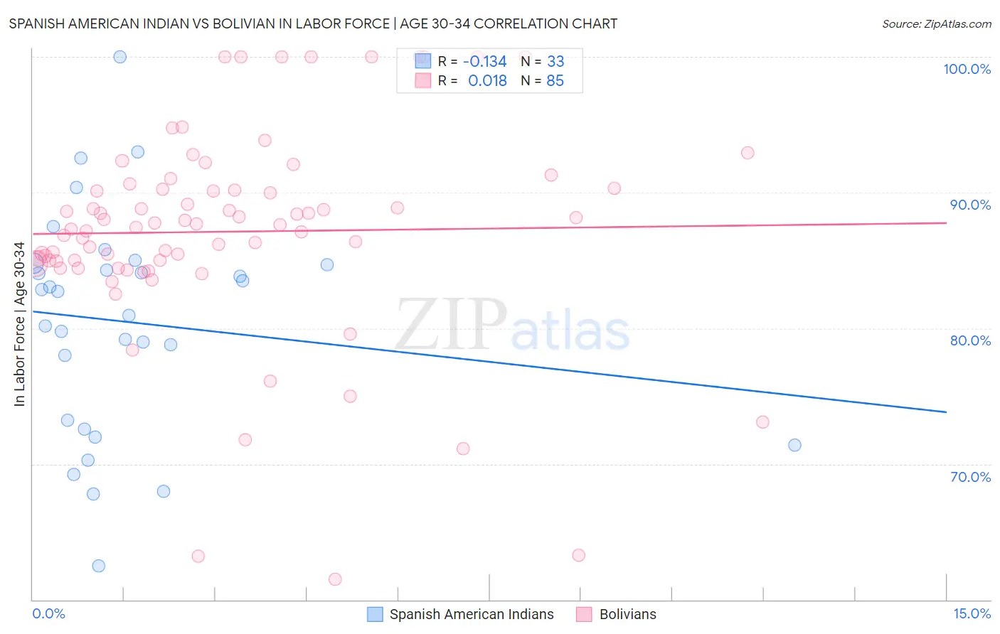 Spanish American Indian vs Bolivian In Labor Force | Age 30-34