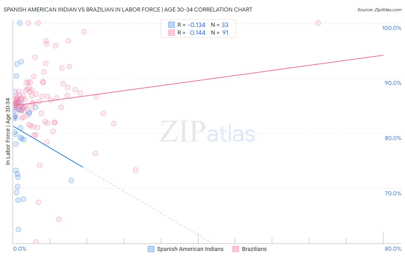 Spanish American Indian vs Brazilian In Labor Force | Age 30-34
