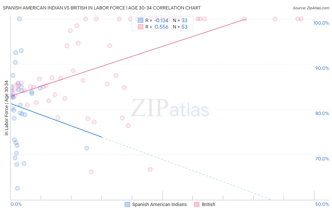 Spanish American Indian vs British In Labor Force | Age 30-34