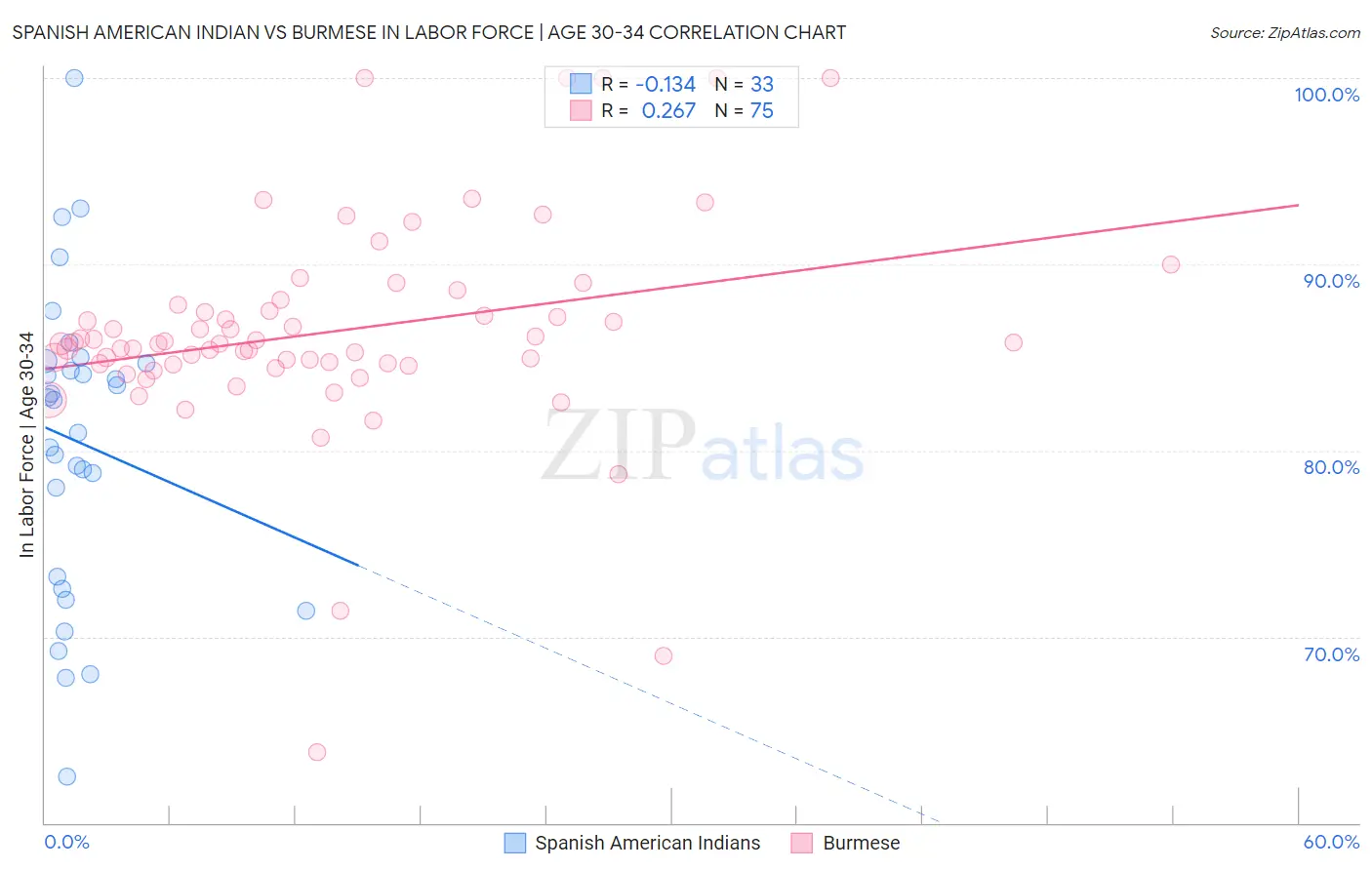 Spanish American Indian vs Burmese In Labor Force | Age 30-34