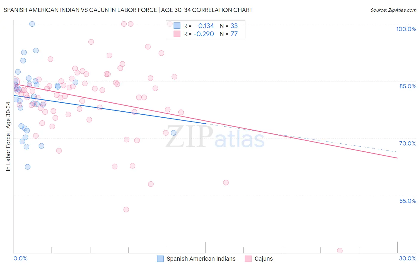 Spanish American Indian vs Cajun In Labor Force | Age 30-34