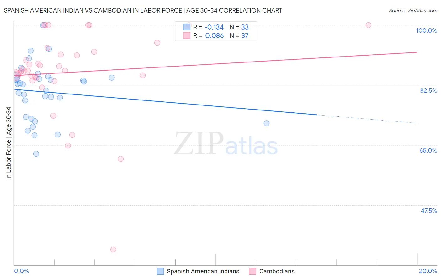 Spanish American Indian vs Cambodian In Labor Force | Age 30-34